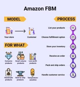 amazon fbm